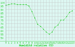 Courbe de l'humidit relative pour Bourg-Saint-Maurice (73)