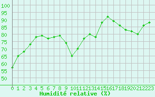 Courbe de l'humidit relative pour Saint-Bonnet-de-Bellac (87)