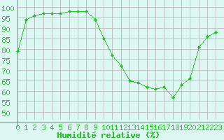 Courbe de l'humidit relative pour Gros-Rderching (57)