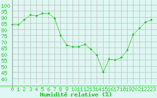 Courbe de l'humidit relative pour Figari (2A)