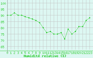 Courbe de l'humidit relative pour Abbeville (80)