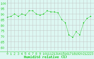 Courbe de l'humidit relative pour Montredon des Corbires (11)