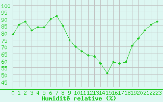 Courbe de l'humidit relative pour Gros-Rderching (57)