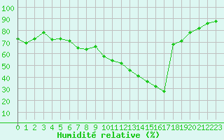 Courbe de l'humidit relative pour Vias (34)