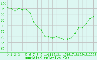 Courbe de l'humidit relative pour Leutkirch-Herlazhofen