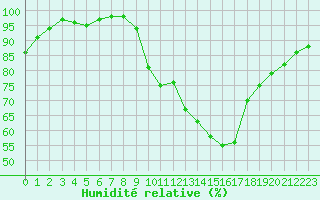 Courbe de l'humidit relative pour Plymouth (UK)