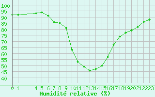 Courbe de l'humidit relative pour Verngues - Hameau de Cazan (13)
