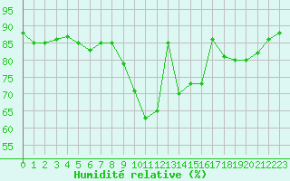 Courbe de l'humidit relative pour Ajaccio - Campo dell'Oro (2A)