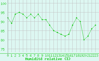 Courbe de l'humidit relative pour Langdon Bay