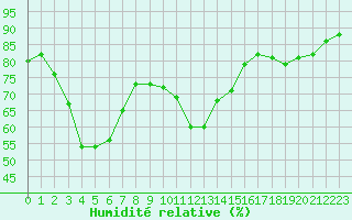 Courbe de l'humidit relative pour Krosno