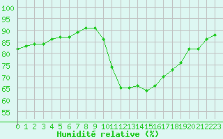 Courbe de l'humidit relative pour Biache-Saint-Vaast (62)