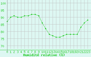 Courbe de l'humidit relative pour Sint Katelijne-waver (Be)