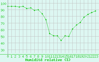 Courbe de l'humidit relative pour La Javie (04)
