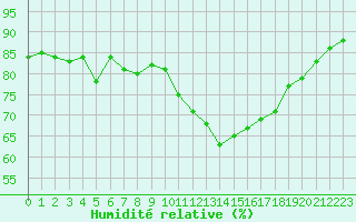 Courbe de l'humidit relative pour Landivisiau (29)