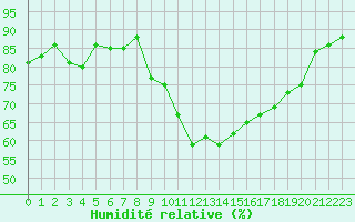 Courbe de l'humidit relative pour Auch (32)