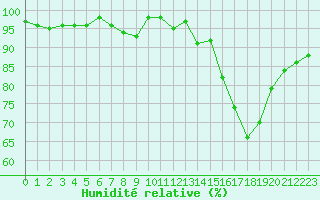Courbe de l'humidit relative pour Saint-Sulpice (63)
