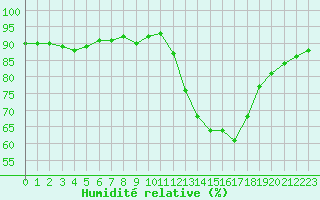 Courbe de l'humidit relative pour Lhospitalet (46)