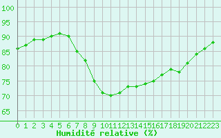 Courbe de l'humidit relative pour Santander (Esp)