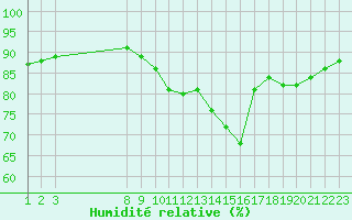 Courbe de l'humidit relative pour Rethel (08)