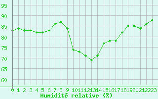 Courbe de l'humidit relative pour Benevente