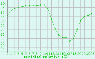 Courbe de l'humidit relative pour Creil (60)