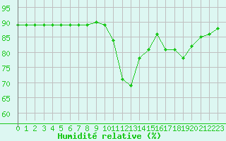 Courbe de l'humidit relative pour Saint-Jean-de-Liversay (17)