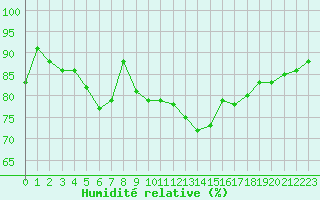 Courbe de l'humidit relative pour Reims-Prunay (51)