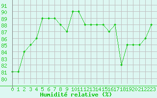Courbe de l'humidit relative pour la bouée 62131