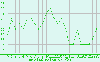 Courbe de l'humidit relative pour Saclas (91)