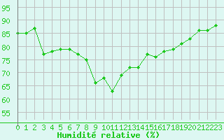 Courbe de l'humidit relative pour Dinard (35)