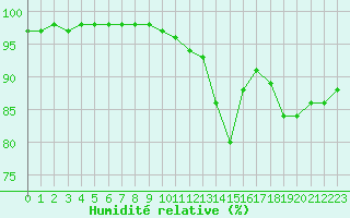 Courbe de l'humidit relative pour Dolembreux (Be)