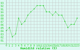 Courbe de l'humidit relative pour Rochefort Saint-Agnant (17)