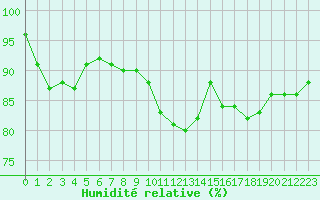 Courbe de l'humidit relative pour Paris - Montsouris (75)