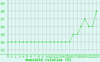 Courbe de l'humidit relative pour Inari Angeli