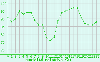 Courbe de l'humidit relative pour Teterow
