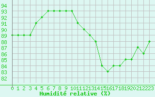 Courbe de l'humidit relative pour Lanvoc (29)