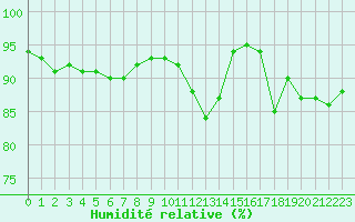 Courbe de l'humidit relative pour Chlons-en-Champagne (51)