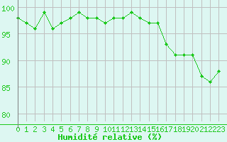 Courbe de l'humidit relative pour Marquise (62)