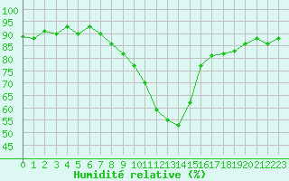 Courbe de l'humidit relative pour Mariapfarr