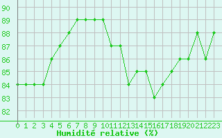 Courbe de l'humidit relative pour Pribyslav