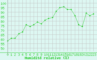 Courbe de l'humidit relative pour Koksijde (Be)