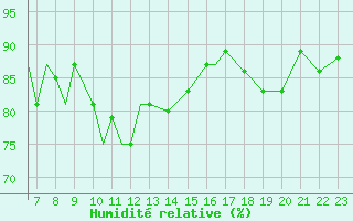 Courbe de l'humidit relative pour Hohenfels