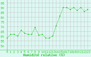 Courbe de l'humidit relative pour Muenchen-Stadt