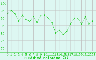 Courbe de l'humidit relative pour Dounoux (88)
