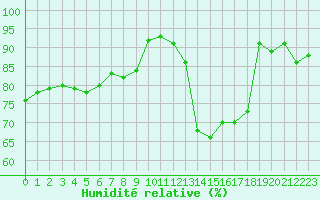 Courbe de l'humidit relative pour Le Havre - Octeville (76)