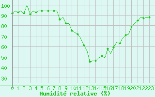 Courbe de l'humidit relative pour Payerne (Sw)