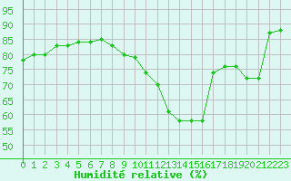 Courbe de l'humidit relative pour Cap de la Hve (76)