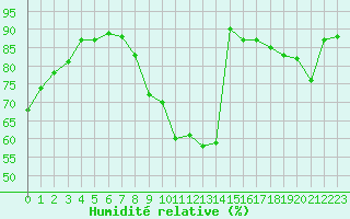 Courbe de l'humidit relative pour Saint-Dizier (52)