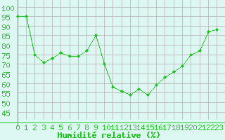 Courbe de l'humidit relative pour Carpentras (84)