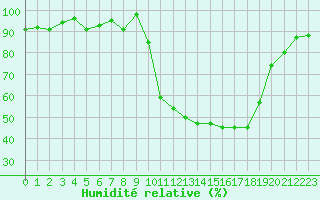 Courbe de l'humidit relative pour Selonnet (04)